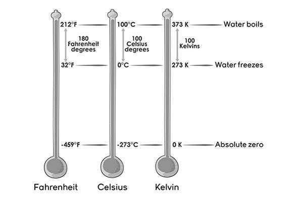 Science Class 7 Heat thermometer