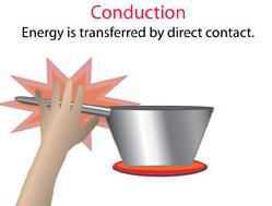 Science Class 7 Heat Conductor