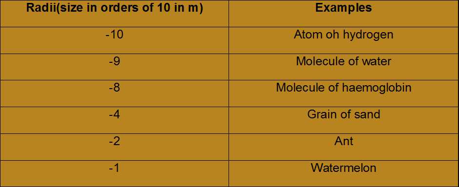 Science Class 9 Structure of Atom atomic size