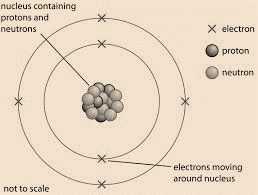 Science Class 9 Structure of Atom featured