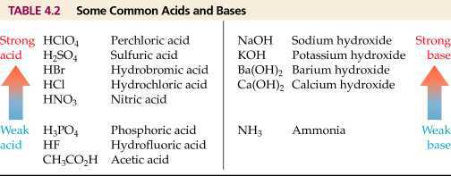 Science Class 10 Acids, Bases and Salts How are acid and base commom