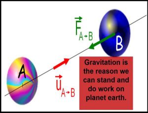 Example of Gravitation in daily life