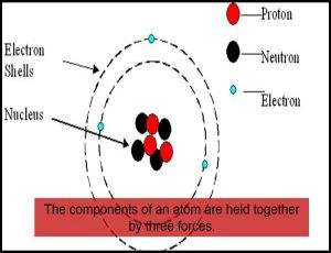 Example of Structure of Atom in daily life