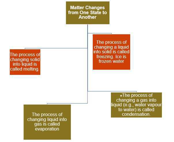 Matter And Materials Lesson For Class 3