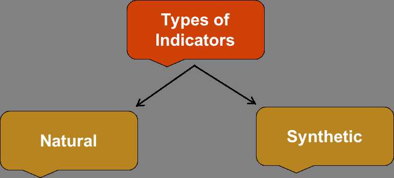 Science Class 7 Acids, Bases and Salts Indicator