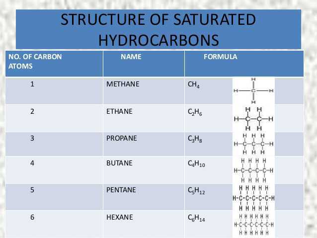 Science Class 10 Carbon and Its Compounds  Structure of saturated hyderocarbons