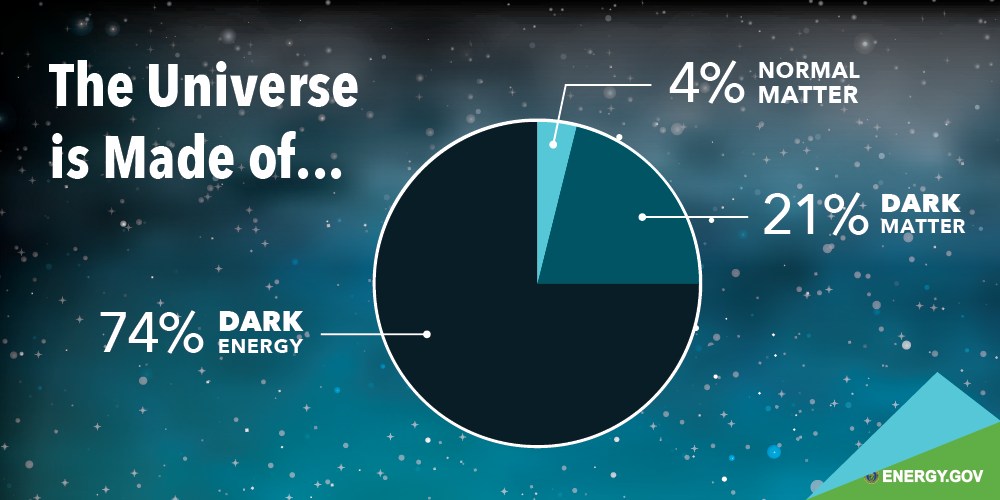 Масса и энергия темной материи. Dark matter and Dark Energy. Dark matter and Dark Energy in the Universe. Dark Energy of Universe. Картинки темная материя/энергия.