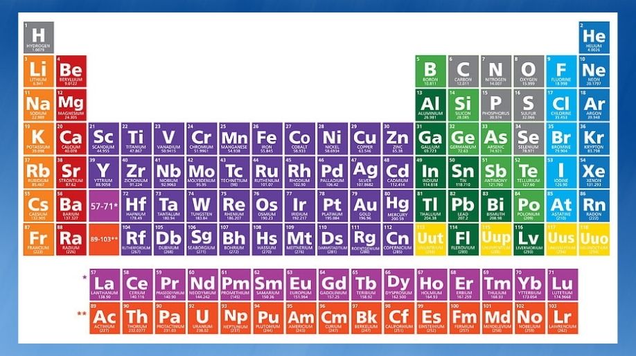 Periodic Classification Of Elements