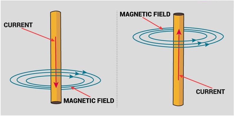 Magnetic Effects Of Electric Current